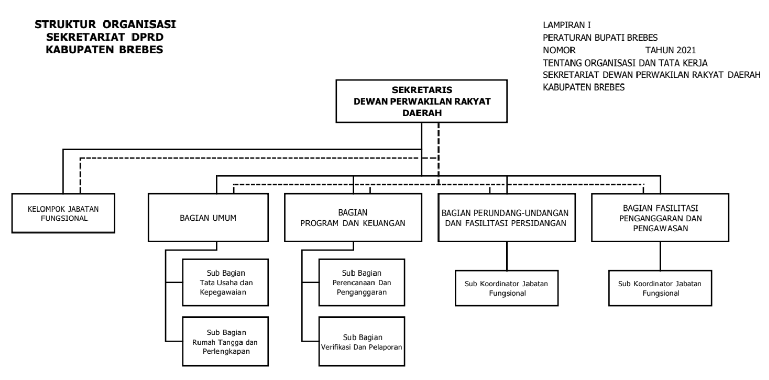 Struktur Organisasi Sekretariat Dprd